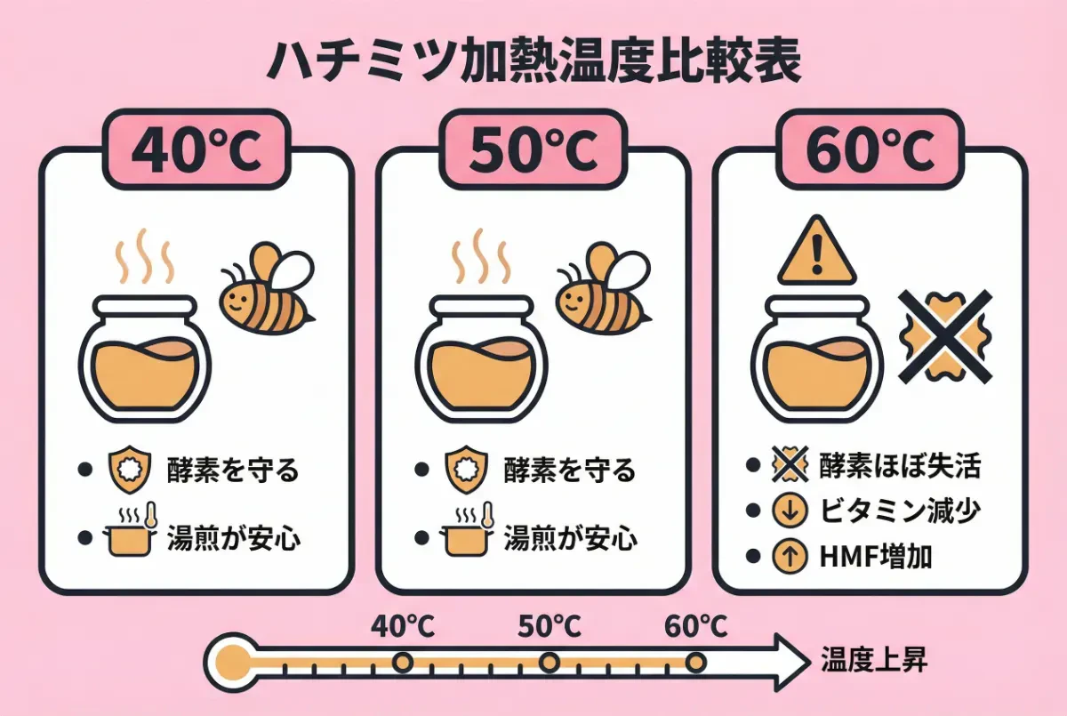 ハチミツ加熱温度比較表