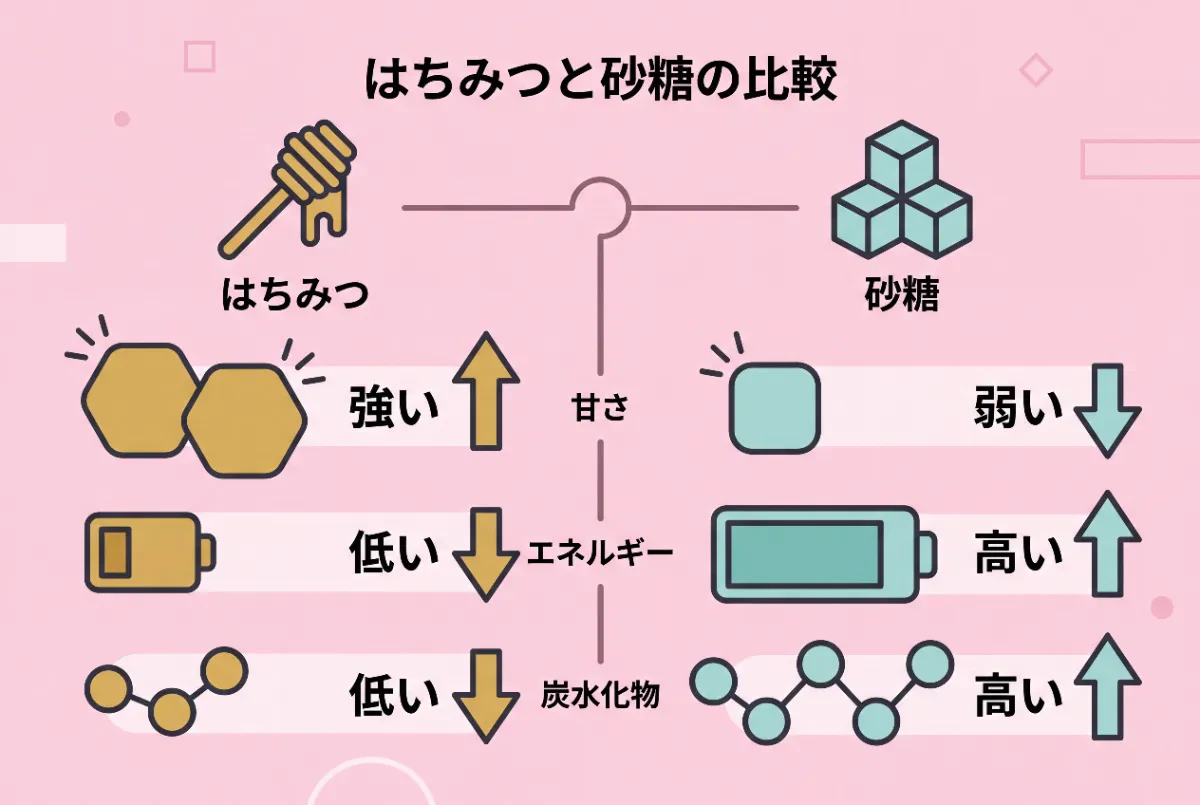 ハチミツと砂糖の比較