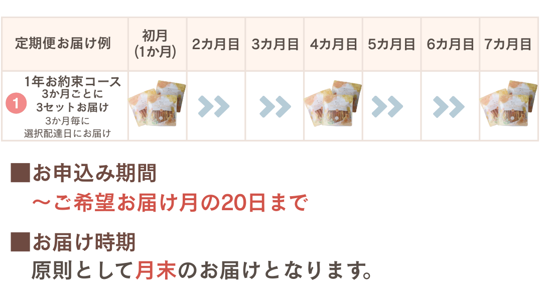 3か月ごと3本お届けコースのスケジュール図